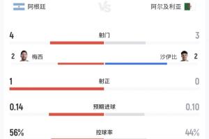 半场统计：双方共射正1次 阿根廷射门次数4-3占优 控球率56%领先