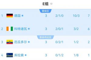 E组半场积分实时：科特迪瓦6分暂居第二，厄瓜多尔2分位列第三，濒临淘汰边缘