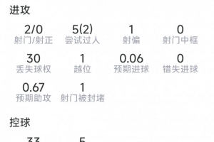 维尔茨比赛数据：1次助攻，2射未中，4次关键传球，得分8.2分