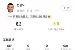 C罗全场表现：射门4次，射正0次，错失进球3次，得分6.2分