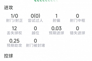 莫德里奇本场比赛表现：射门1次，命中0次，关键传球1次，解围2次，抢断2次