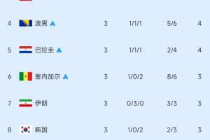 4队争最后2个席位！小组第三名次榜：加纳晋级，伊朗排第七，韩国排第八
