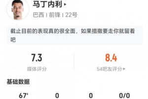 马丁内利表现抢眼，0射1失，送出2次关键传球，对抗成功3次，最终得分7.3分