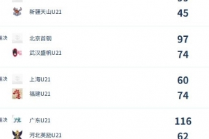 U21女子青年锦标赛决赛第二天综述:北京队、福建队连续两场胜利