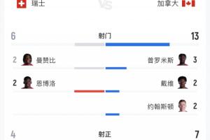 瑞士2-1加拿大全场战报：瑞士射门6次命中4球，加拿大射门13次命中7球，预期进球数1.06-1.32