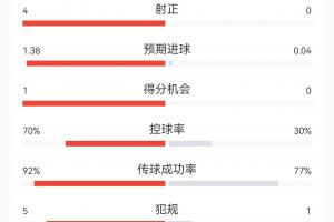 半场战报：西班牙射门13次仅射中4球，破门困难，预期进球数1.38，控球率达七成