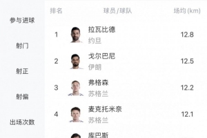 世界杯场均跑动里程排行：亚洲球员居前两位，麦克托米奈列第四、恰20排名第7