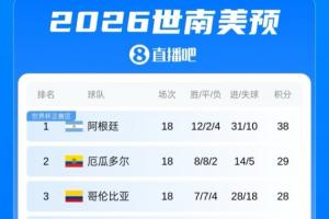 厄瓜多尔世界杯中后场遭遇打击，已丢4球，世预赛18场仅丢5球