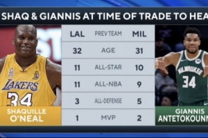 加盟迈阿密热火队时：奥尼尔32岁，11次入选全明星，1次获得MVP；字母哥31岁，10次入选全明星，2次获得MVP