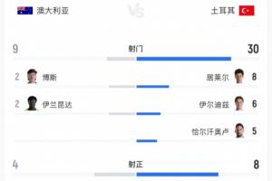 土耳其狂射30脚却遭败绩！居莱尔8次射门仅中3球 伊尔迪兹6次射门颗粒无收 恰10次射门仅命中5球