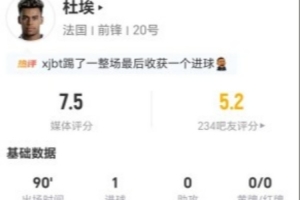 杜埃比赛中4射3中进1球加1次失球机会，防守对抗13成功+18次球权丢失，总分7.5分